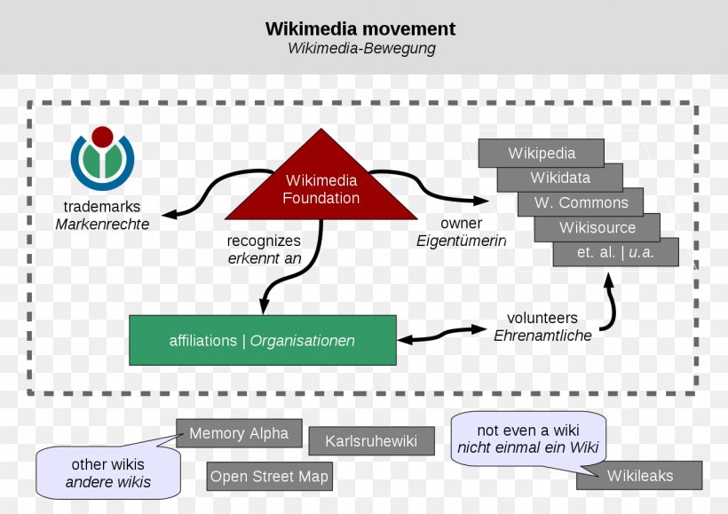 Wikimedia Foundation Wikimedia Movement Wikipedia Organization, PNG, 1280x905px, Wikimedia Foundation, Area, Brand, Charitable Organization, Diagram Download Free