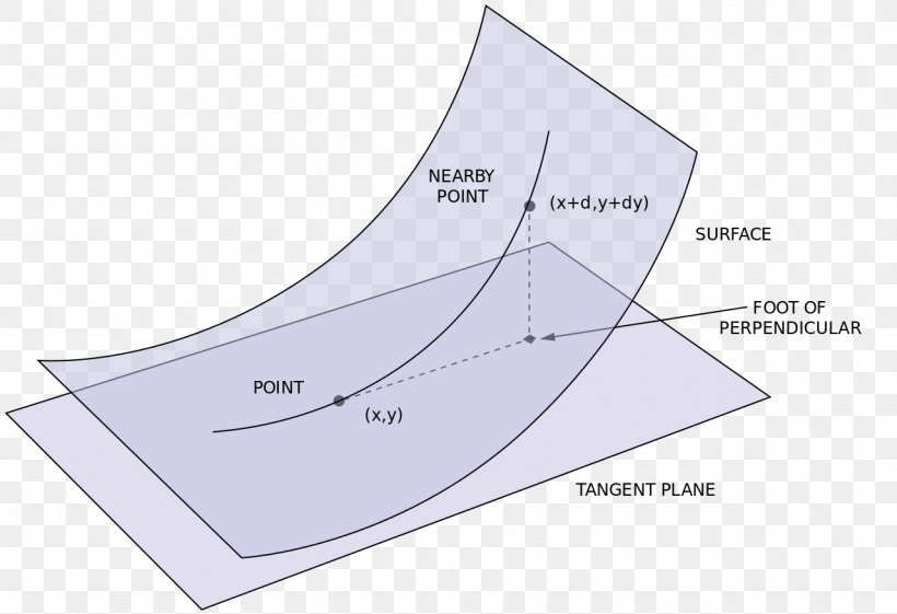 Second Fundamental Form First Fundamental Form Differential Geometry Of Surfaces Curvature, PNG, 1280x877px, Second Fundamental Form, Curvature, Diagram, Differential Geometry, Differential Geometry Of Surfaces Download Free
