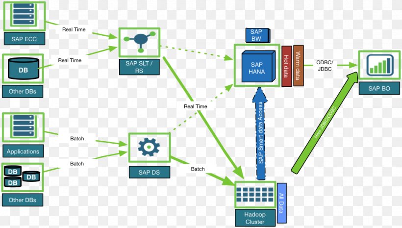 Apache Hadoop SAP SE Computer Software Big Data SAP HANA, PNG, 975x554px, Apache Hadoop, Area, Big Data, Brand, Businessobjects Download Free