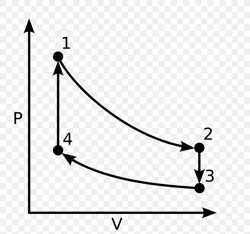 Stirling Engine Stirling Cycle Thermodynamic Cycle Heat Engine Thermodynamics, PNG, 768x768px, Stirling Engine, Area, Black And White, Carnot Cycle, Carnot Heat Engine Download Free