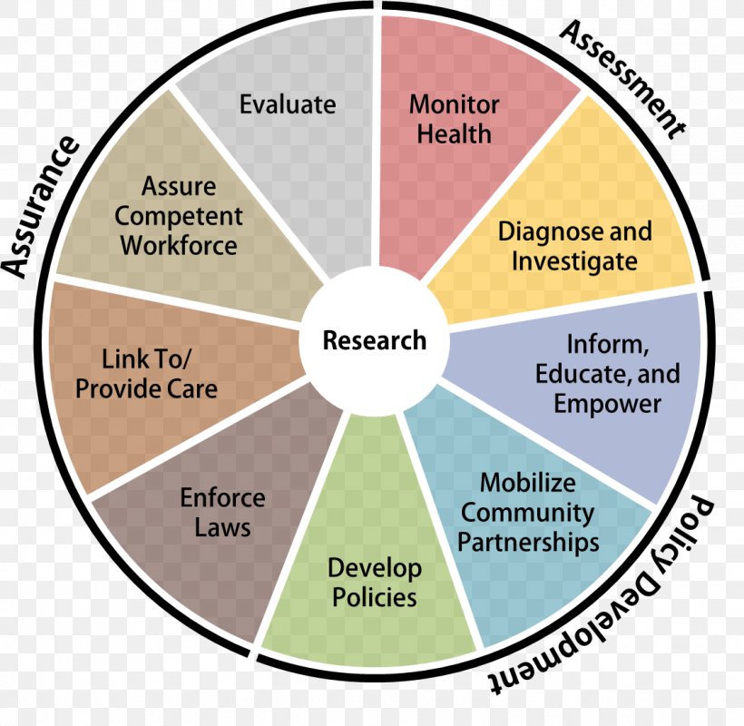 Florida Department Of Health Public Health Health Care Social Determinants Of Health, PNG, 1126x1099px, Florida Department Of Health, Area, Diagram, Epidemiology, Health Download Free