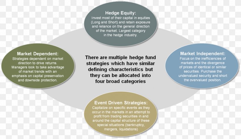 Hedge Fund Investment Fund Investment Strategy, PNG, 900x520px, Hedge Fund, Asset Allocation, Brand, Citic Limited, Hedge Download Free