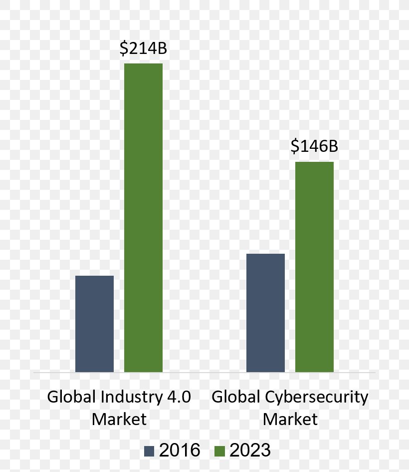 Computer Security Industry 4.0 Market Information, PNG, 732x945px, Computer Security, Area, Brand, Business, Cyberwarfare Download Free