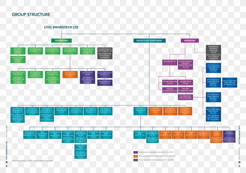 CITIC Group CITIC Limited Company Corporate Structure Senior Management, PNG, 4961x3508px, Citic Group, Area, Board Of Directors, Business, Citic Limited Download Free