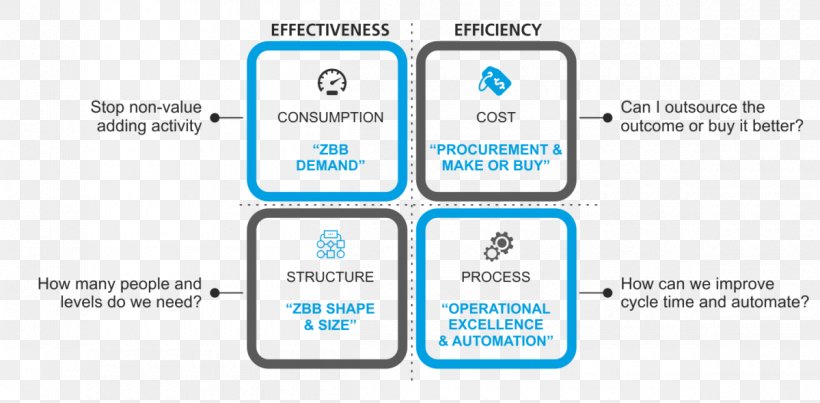 Zero-based Budgeting Activity-based Costing Management, PNG, 1200x590px, Zerobased Budgeting, Activitybased Costing, Area, Brand, Budget Download Free