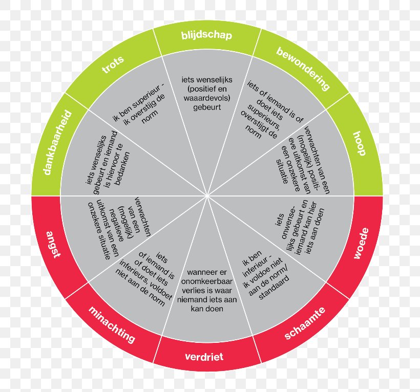 Customer Experience Emotion Circle, PNG, 753x766px, Customer Experience, Brand, Cinema, Customer, Diagram Download Free