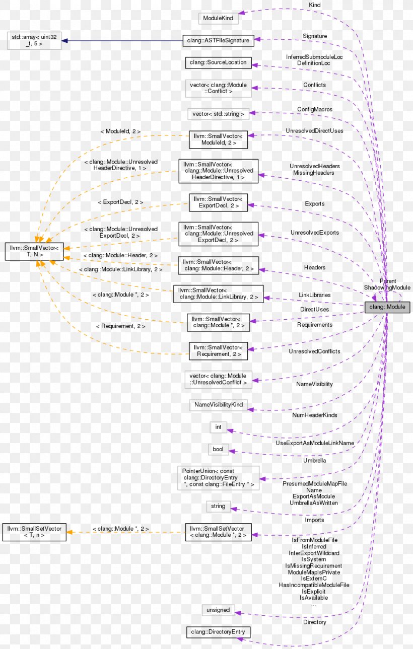 Clang LLVM Compiler Collaboration Graph Information, PNG, 945x1486px, Clang, Area, Class, Collaboration, Communication Diagram Download Free