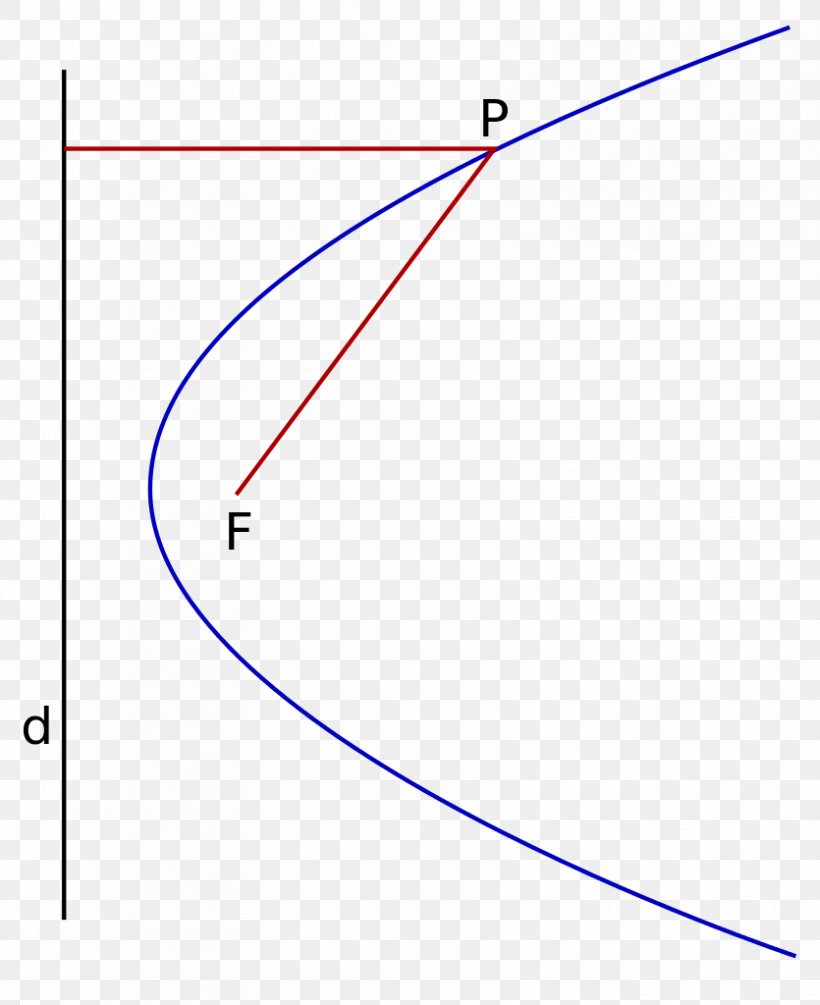 Line Point Geometry Focus Parabola, PNG, 835x1024px, Point, Area, Distance, Equation, Fixed Point Download Free
