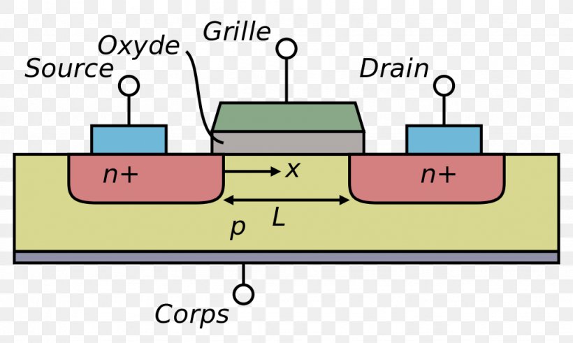 MOSFET Field-effect Transistor Electronic Circuit MESFET, PNG, 1024x614px, Mosfet, Area, Bipolar Junction Transistor, Darlington Transistor, Diagram Download Free