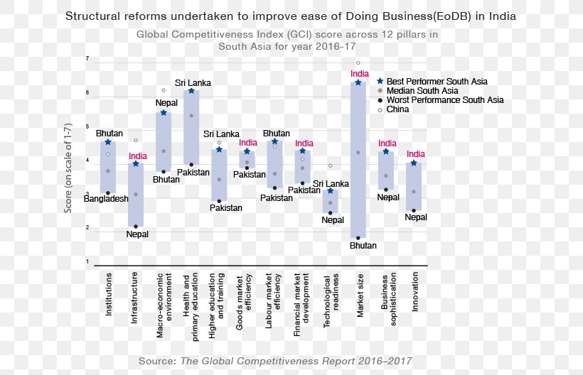 Economy Competition Foreign Direct Investment, PNG, 719x528px, Economy, Competition, Demographics Of India, Diagram, Engineering Download Free