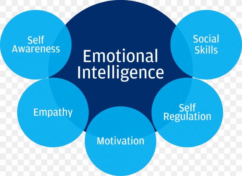 Get Smart Brand Emotional Intelligence Organization Product Design, PNG, 1000x728px, Get Smart, Area, Brand, Cognition, Communication Download Free