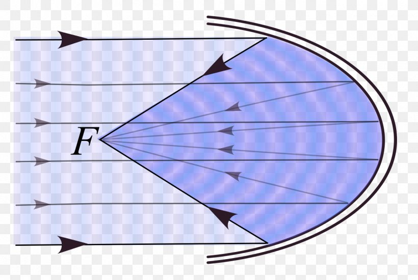 Parabola Line Geometry Point Focus, PNG, 1280x860px, Parabola, Area, Conic Section, Diagram, Ellipse Download Free