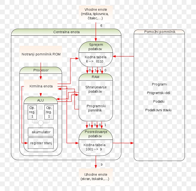 Computer Apparaat System Diagram Information, PNG, 773x800px, Computer, Algorithm, Apparaat, Area, Brand Download Free
