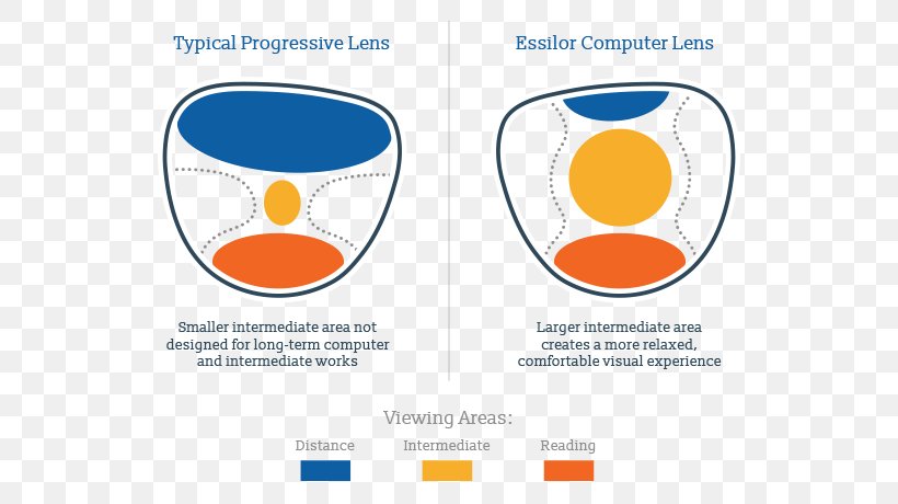 Ophthalmic Lenses Progressive Lens Essilor Glasses, PNG, 600x460px, Ophthalmic Lenses, Area, Brand, Computer, Crizal Download Free