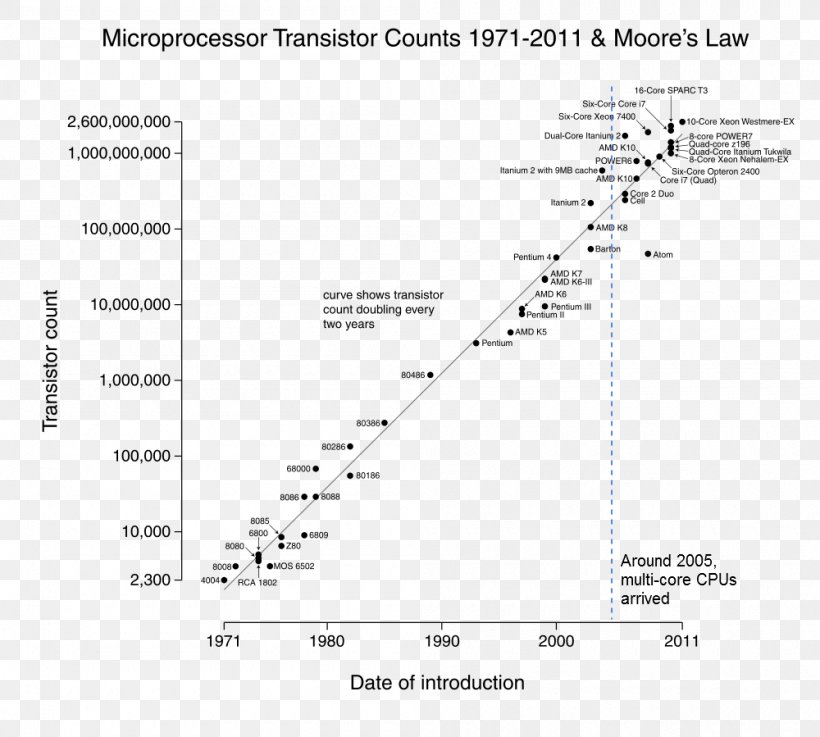 Moore's Law Transistor Count D-Wave Systems Computer, PNG, 1000x899px, Watercolor, Cartoon, Flower, Frame, Heart Download Free