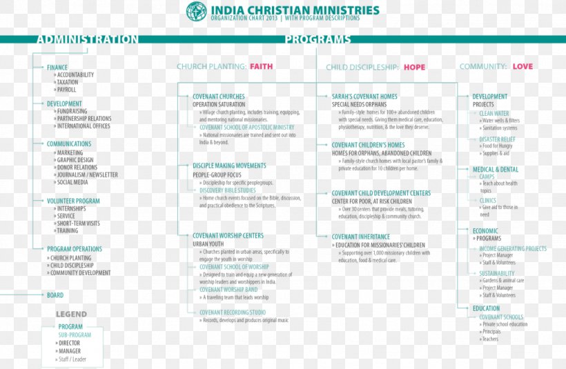 Organizational Chart Diagram Web Page, PNG, 1024x669px, Organizational Chart, Brand, Chart, Child, Christian Ministry Download Free