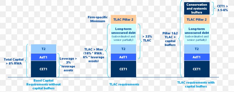 Total Loss Absorbing Capacity The Principles Of Banking Capital Requirement The REPO Handbook, PNG, 1506x592px, Bank, Asset, Banco Bilbao Vizcaya Argentaria, Brand, Capital Requirement Download Free