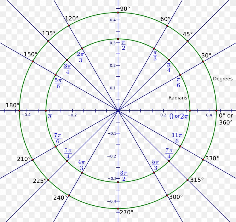 Radian Angle Chart