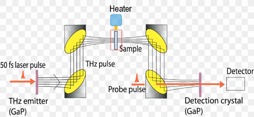 Technology Terahertz Radiation Silicon Nanowire 5 Nanometer Chemical Reaction, PNG, 2142x986px, Technology, Area, Chemical Kinetics, Chemical Reaction, Diagram Download Free