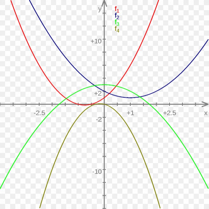 Second Derivative Graph Of A Function Quadratic Function Quadratic Equation, PNG, 1200x1200px, Second Derivative, Area, Calculus, Concave Function, Derivative Download Free