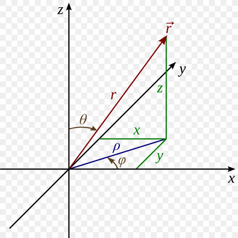 Polar Coordinate System Cartesian Coordinate System Physics Spherical Coordinate System, PNG, 1000x1000px, Coordinate System, Area, Cartesian Coordinate System, Diagram, Mathematics Download Free