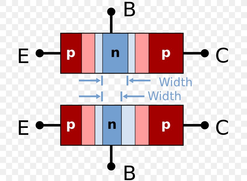 P–n Junction Early Effect Bipolar Junction Transistor MOSFET Depletion Region, PNG, 704x600px, Bipolar Junction Transistor, Area, Brand, Common Emitter, Communication Download Free