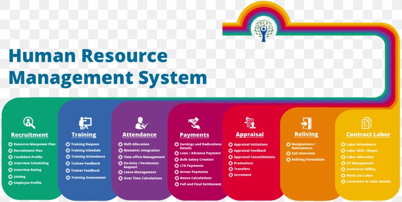 Human Resource Management System Human Resources Organization, PNG, 1742x876px, Human Resource Management System, Area, Brand, Business, Business Process Download Free