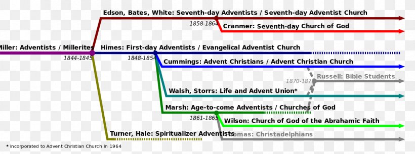 Adventism Christianity Seventh-day Adventist Church Protestantism Wikimedia Commons, PNG, 1200x447px, Adventism, Area, Brand, Christianity, Church Of God Download Free