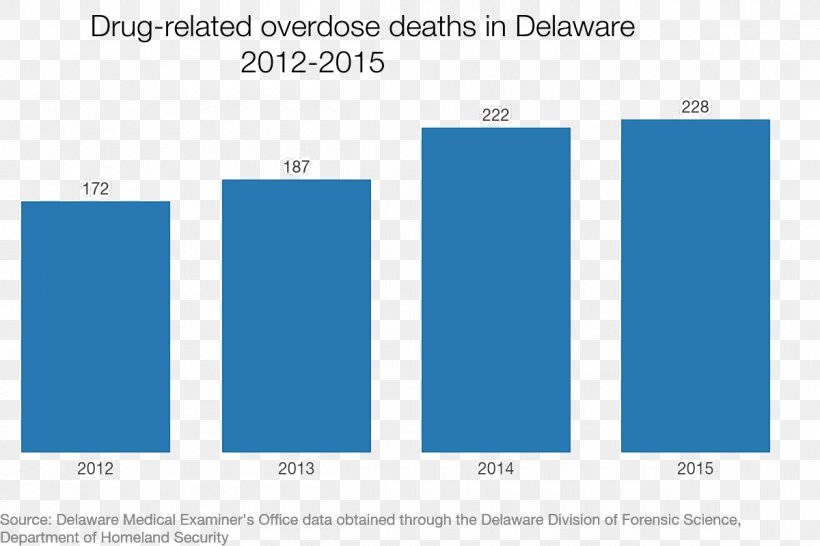 Delaware Drug Overdose Opioid Overdose Heroin, PNG, 1200x800px, Delaware, Addiction, Aqua, Area, Azure Download Free