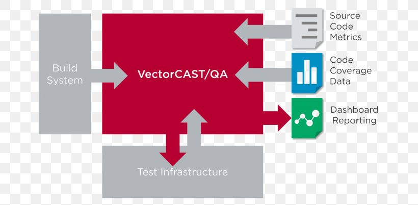 Software Testing Vector Software Embedded System Computer Software Vector Graphics, PNG, 700x402px, Software Testing, Brand, Code Coverage, Computer Hardware, Computer Software Download Free