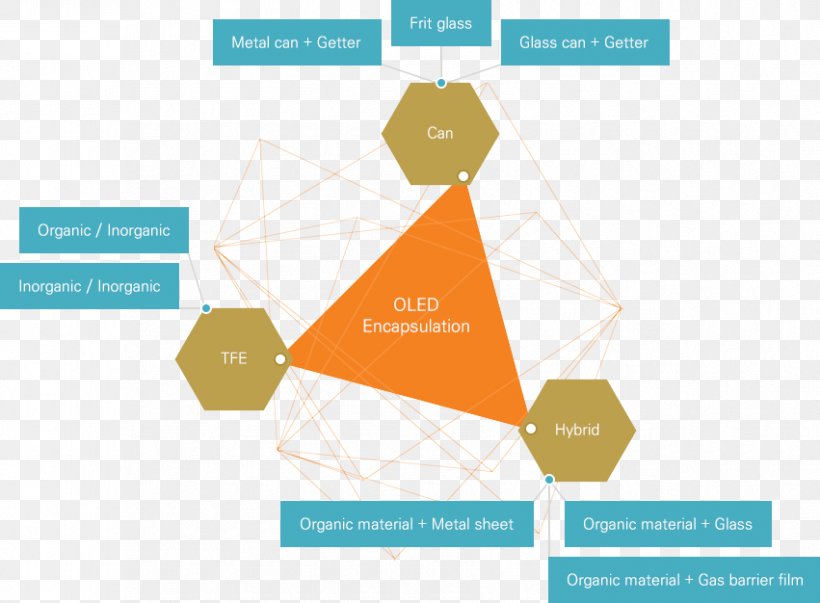 OLED Encapsulation Method Liquid-crystal Display Samsung SDI Co, PNG, 851x626px, Oled, Brand, Diagram, Encapsulation, Etcher Download Free