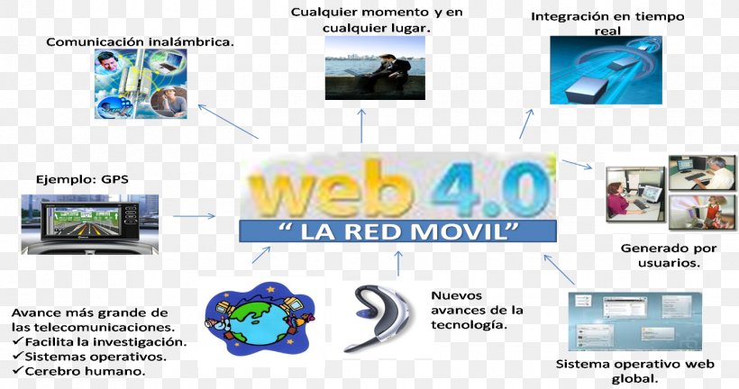 Web 1.0 Web Page Web 2.0, PNG, 1425x751px, Web 10, Brand, Communication, Electronics, Electronics Accessory Download Free
