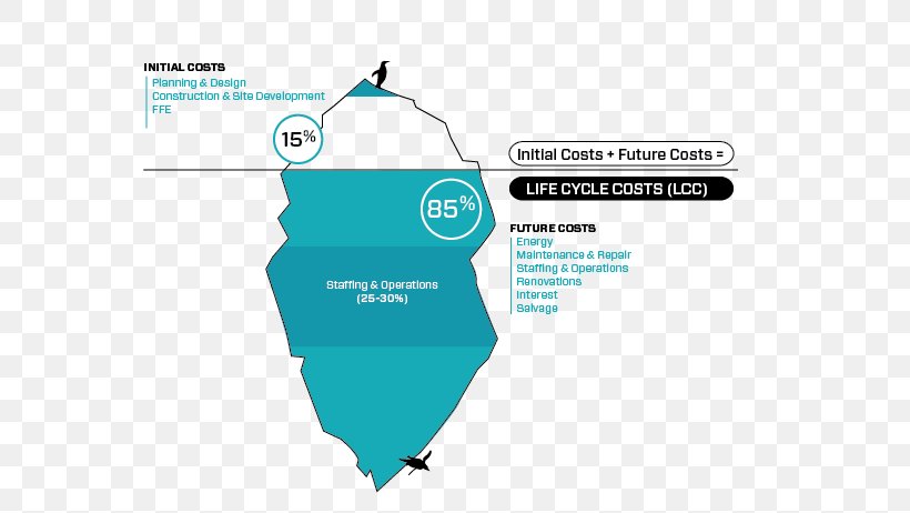 Whole-life Cost Iceberg Cost Accounting Life-cycle Assessment, PNG, 612x462px, Wholelife Cost, Accounting, Aqua, Area, Brand Download Free