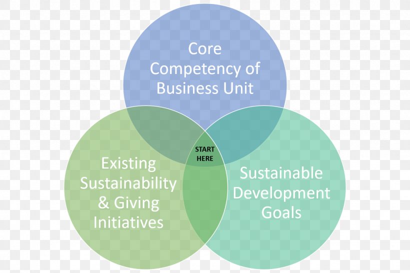 Sustainability Sustainable Development Goals Business Corporate Social Responsibility, PNG, 1334x889px, Sustainability, Brand, Business, Communication, Corporate Social Responsibility Download Free