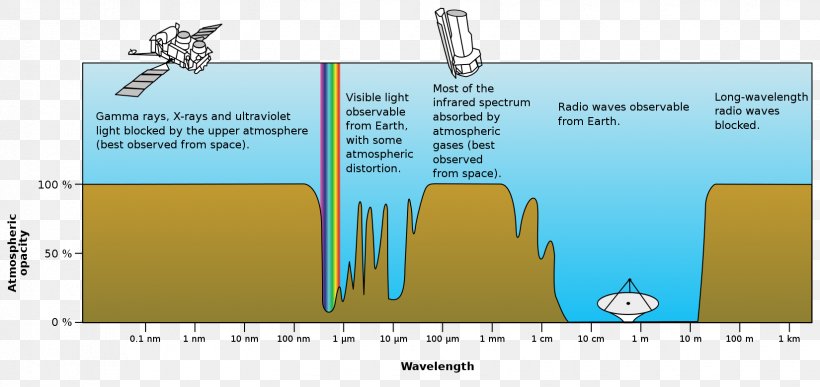 Light Electromagnetic Radiation Electromagnetic Spectrum Atmosphere Of Earth Absorption, PNG, 1650x780px, Light, Absorption, Area, Astronomy, Atmosphere Download Free