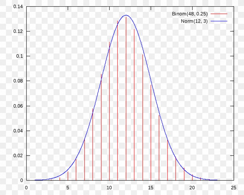 Probability Distribution Statistics Normal Distribution Probability Theory, PNG, 1200x960px, Probability, Area, Carl Friedrich Gauss, Chromatography, Diagram Download Free