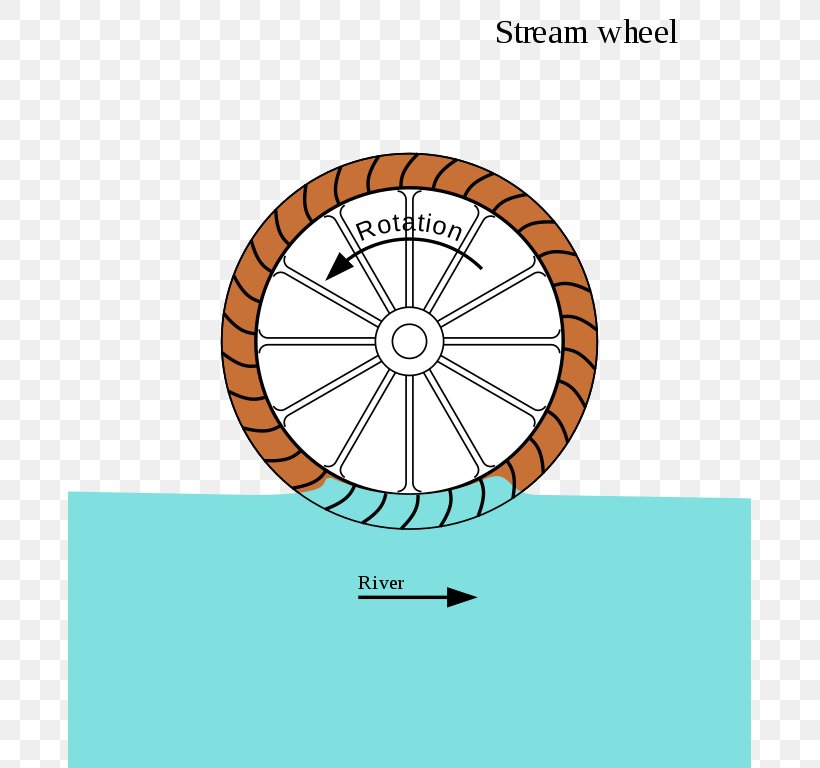 Water Wheel Watermill Electric Generator Engine-generator, PNG, 683x768px, Water Wheel, Area, Bicycle Wheel, Crossflow Turbine, Diagram Download Free
