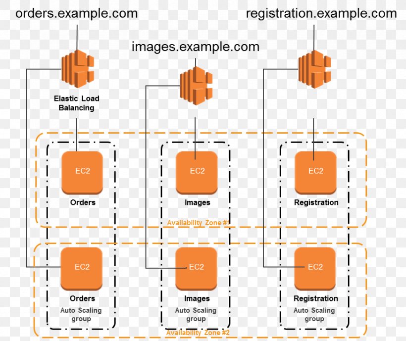 Amazon Web Services Amazon Elastic Compute Cloud Load Balancing AWS Elastic Beanstalk Public Key Certificate, PNG, 874x735px, Amazon Web Services, Amazon Cloudwatch, Amazon Elastic Compute Cloud, Amazon Virtual Private Cloud, Area Download Free