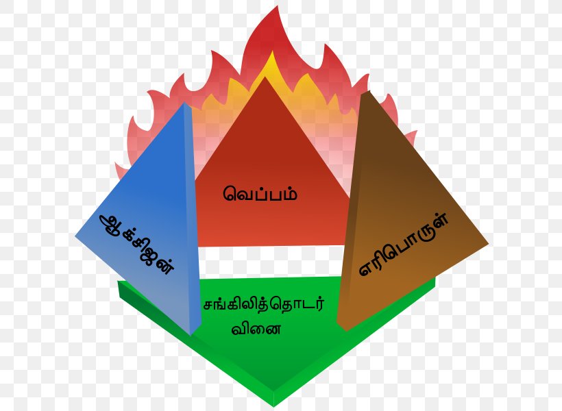 Fire Triangle Tetrahedron Combustion Fire Extinguishers, PNG, 623x600px, Fire Triangle, Chain Reaction, Chemical Reaction, Combustion, Condensed Aerosol Fire Suppression Download Free