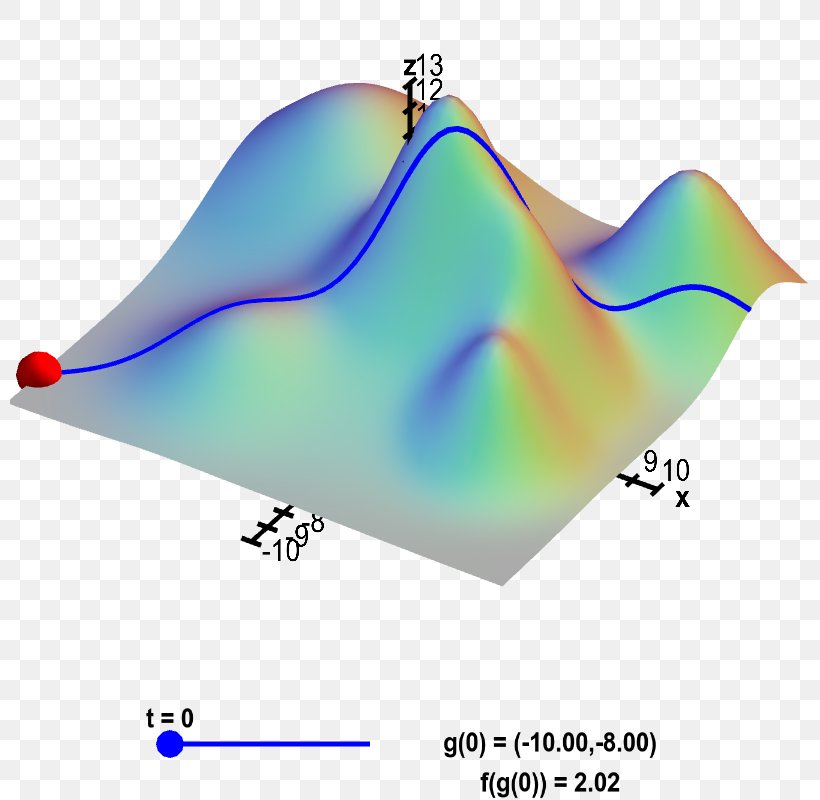 Multivariable Calculus Graph Of A Function Directional Derivative Chain Rule, PNG, 800x800px, Multivariable Calculus, Applet, Chain Rule, Derivative, Equation Download Free