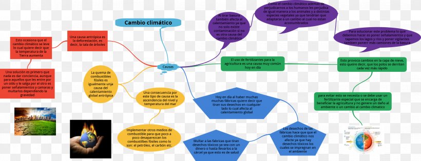 Graphic Design Climate Change, PNG, 3039x1166px, Climate Change, Behavior, Communication, Diagram, Homo Sapiens Download Free