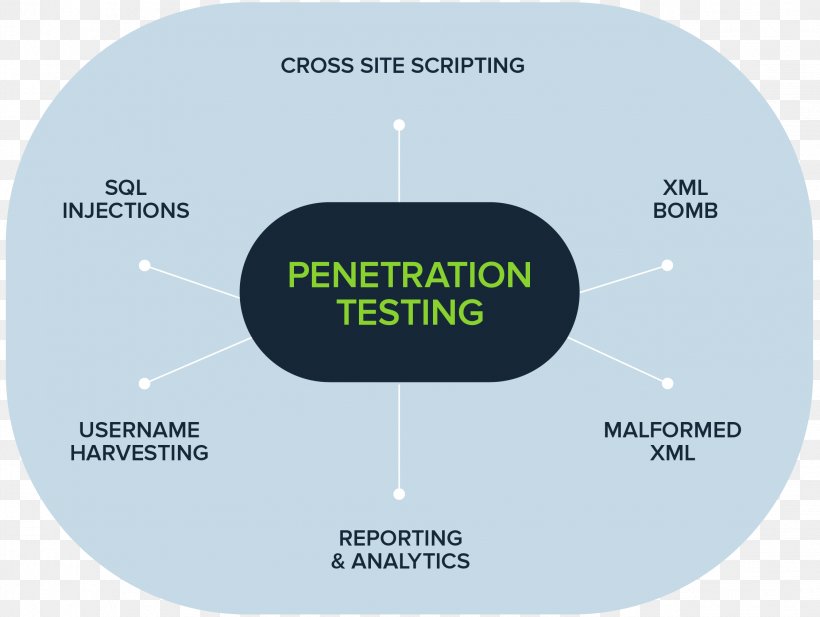 SOAtest Security Testing Software Testing Parasoft Nessus, PNG, 2248x1693px, Security Testing, Api Testing, Application Security, Brand, Computer Software Download Free