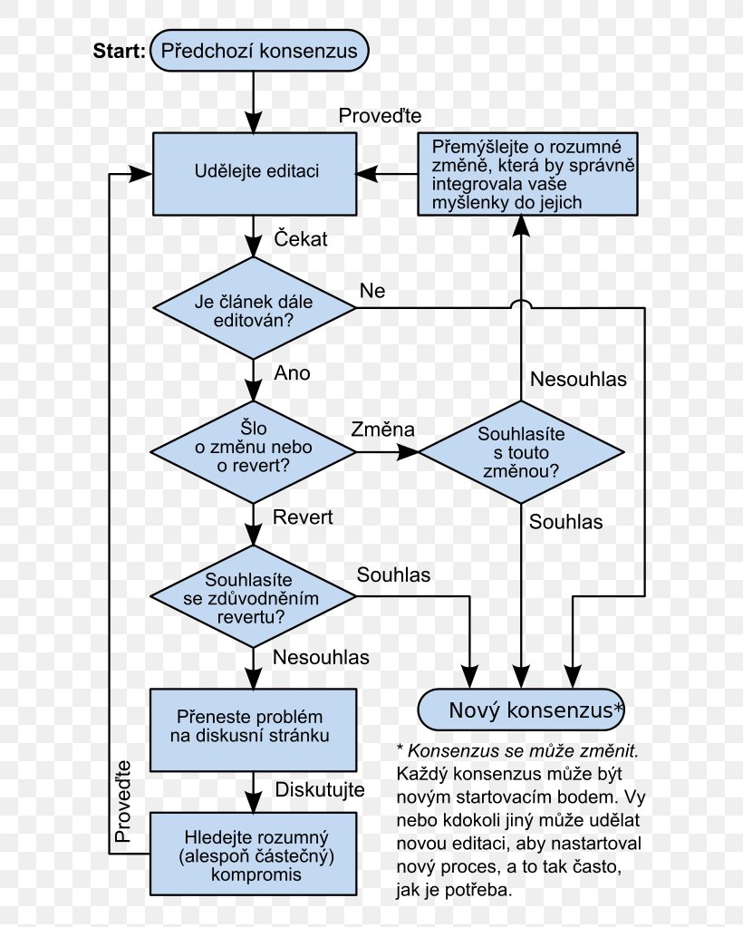 Diagram Wiktionary Flowchart Wikimedia Foundation Wikipedia, PNG, 682x1023px, Diagram, Adibide, Area, Consensus, Czech Wikipedia Download Free