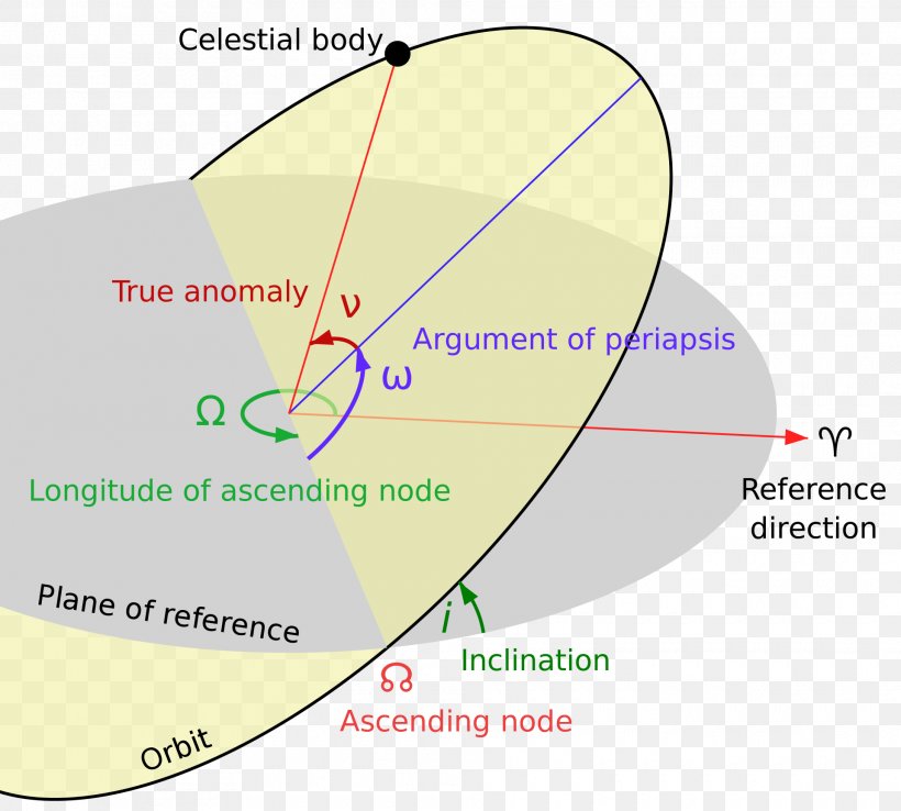 Orbital Node Longitude Of The Ascending Node Plane Of Reference Orbital Elements, PNG, 1920x1730px, Orbital Node, Area, Argument Of Periapsis, Astronomy, Axial Tilt Download Free