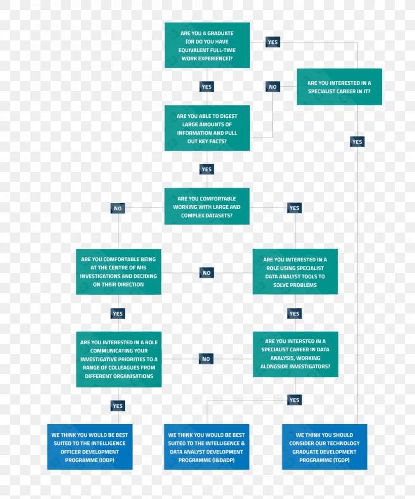 Flowchart MI5 Security Agency Security Guard Organization, PNG ...