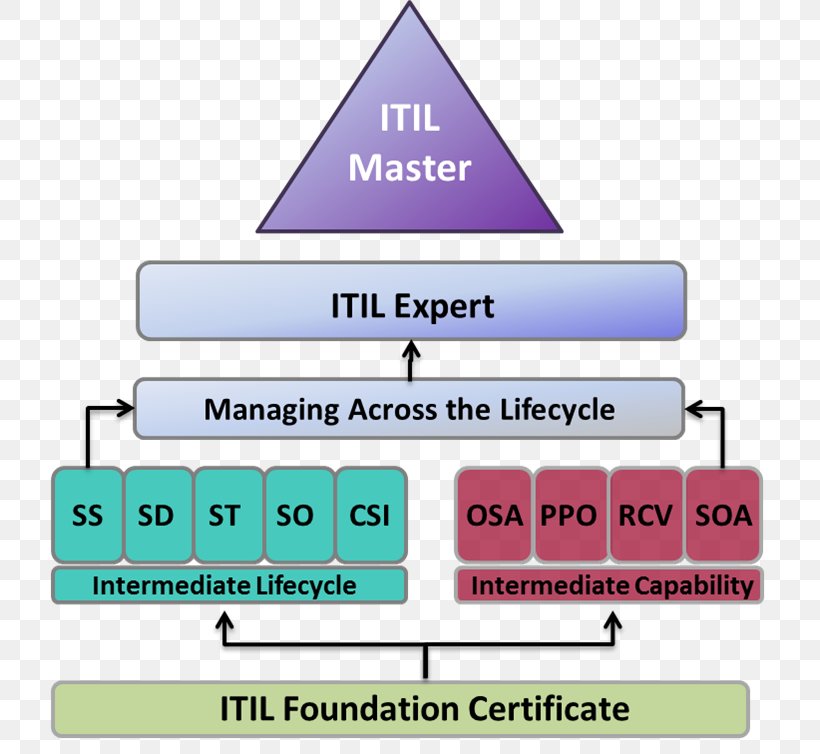 ITIL Understanding IT Service Management Information Technology, PNG, 746x754px, Itil, Area, Awareness, Badge, Brand Download Free