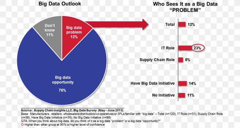 Big Data Chart Supply Chain Business, PNG, 1500x805px, Big Data, Apache Hadoop, Area, Brand, Business Download Free