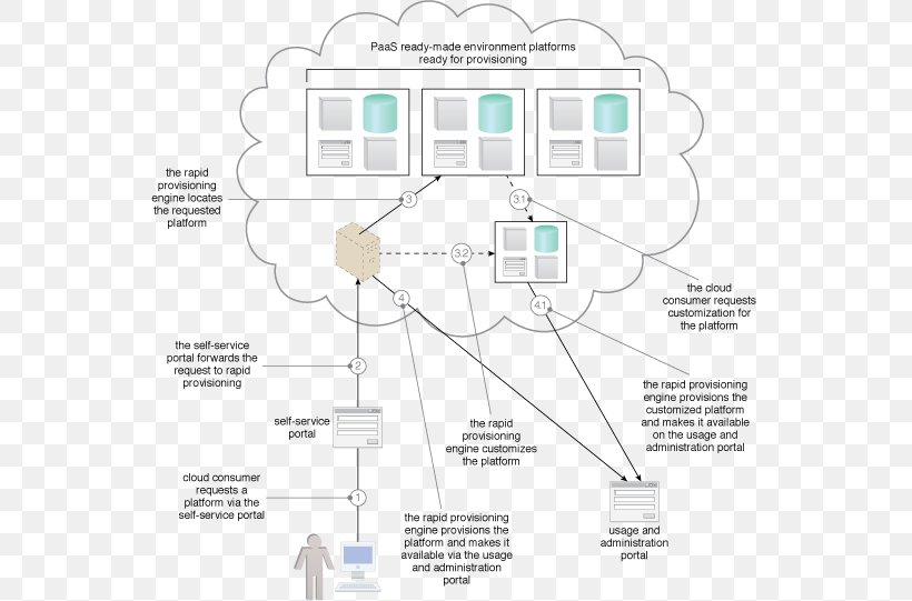 Software Design Pattern Cloud Computing Cloud Application Architectures, PNG, 547x541px, Software Design Pattern, Architectural Pattern, Architecture, Area, Cloud Computing Download Free