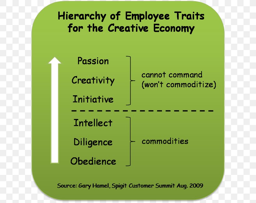 Trait Theory Creativity Creative Economy Hierarchy, PNG, 630x650px, Trait Theory, Area, Business, Creative Economy, Creativity Download Free