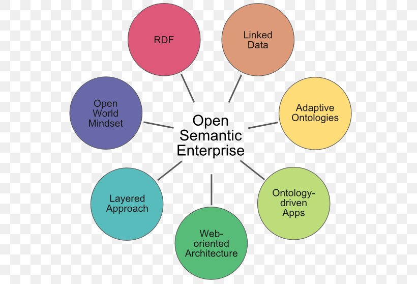Semantic Technology Conference Semantics Open Semantic Framework Semantic Web, PNG, 580x558px, Semantic Technology, Brand, Communication, Computer, Definition Download Free